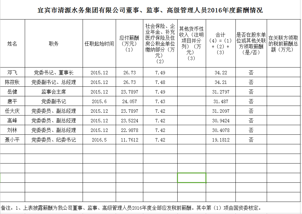 清源水務(wù)董事、監(jiān)事、高級管理人員2016年度薪酬情況