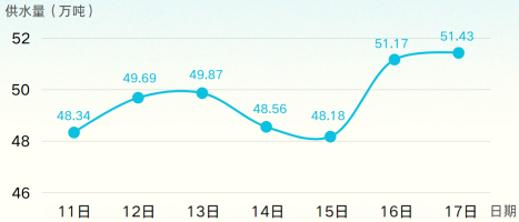 清源水務公司單日供水量破50萬噸! 多舉措筑牢城市供水安全防線